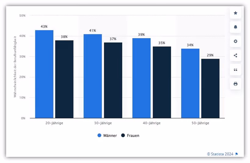 Berufsunfähigkeitsversicherung -Wahrscheinlichkeit Statistik