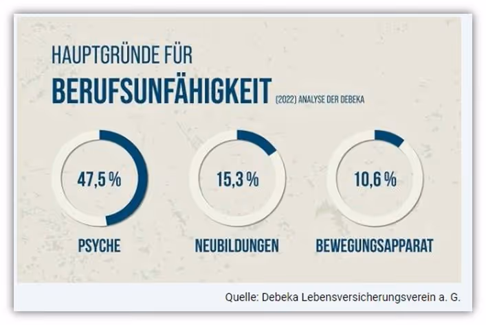 Ursachen Berufsunfähigkeit Debeka Psyche