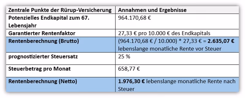 Rürup Rente (Basisrente) Auszahlung monatliche Rente