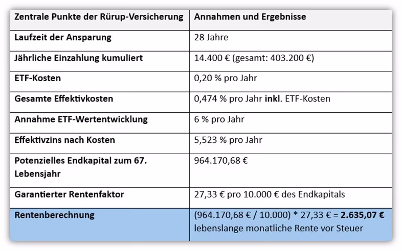 Rürup Rente (Basisrente) höhe monatliche Rente