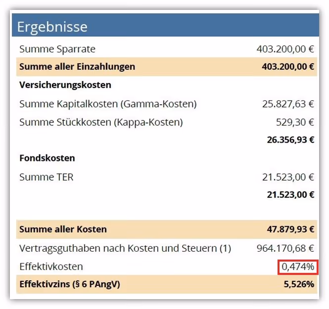 Rürup Rente (Basisrente) Effektivkosten