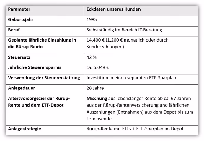 Rürup Rente (Basisrente) Rechner und Vorteile und Nachteile