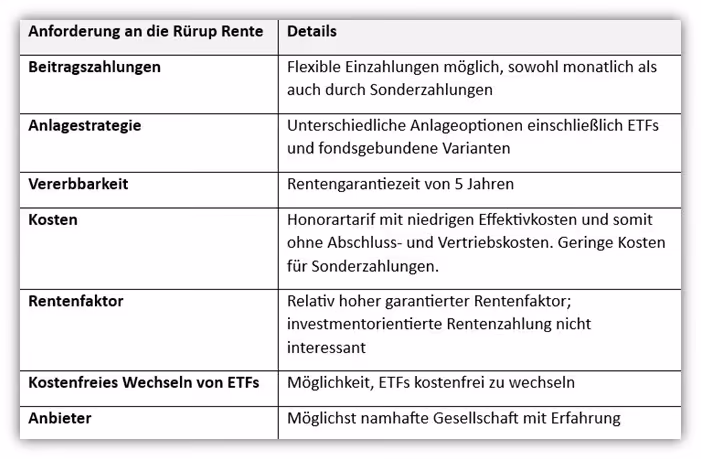 Rürup Rente (Basisrente) Rechner und Vorteile und Nachteile