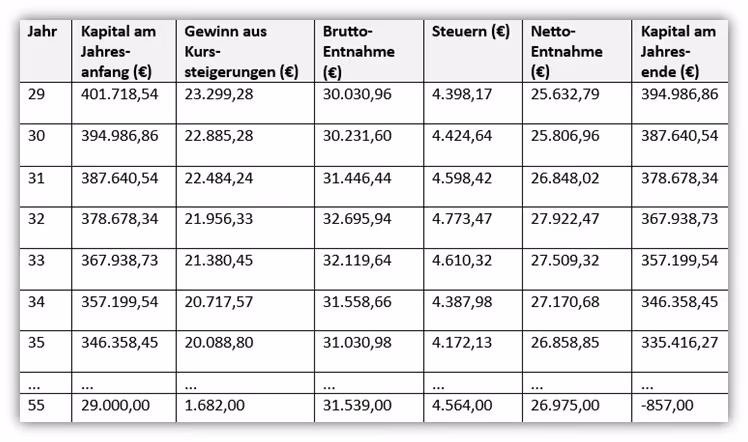 Entnahmeplan ETF Depot mit Steuern FiFo Verfahren