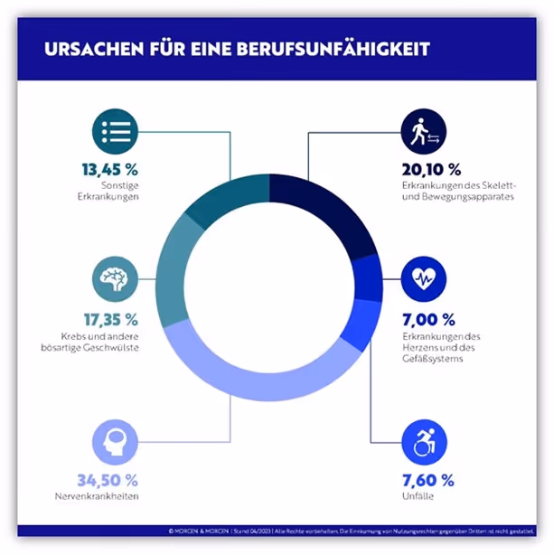 Ursachen für eine Berufsunfähigkeitsversicherung