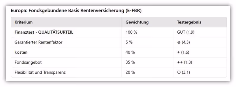 Rürup Rente Qualitätsurteil Finanztest Stiftung Warentest