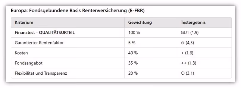 Rürup Rente Stiftung Finanztest Warentest Testsieger