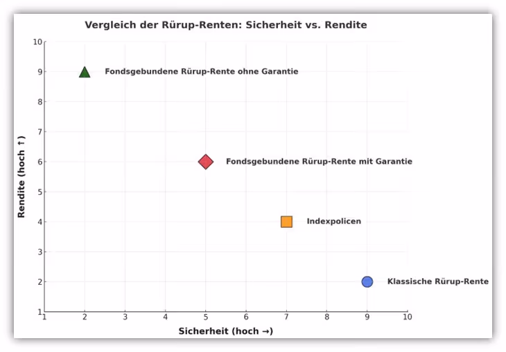 Arten der Rürup Rente