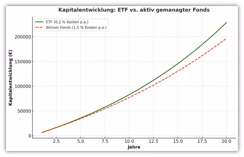 Vergleich Wertentwicklung ETF vs. aktiv gemanagte Fonds