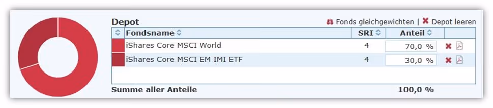 Alte Leipziger Rürup Rente ETF Aufteilung