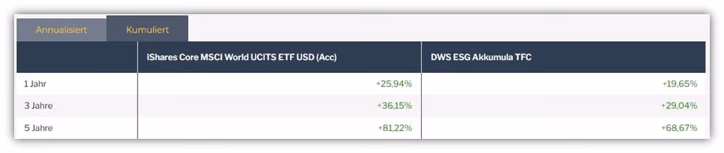 DWS ESG Akkumula TFC vs. MSCI World IShares - Wertentwicklung kumuliert