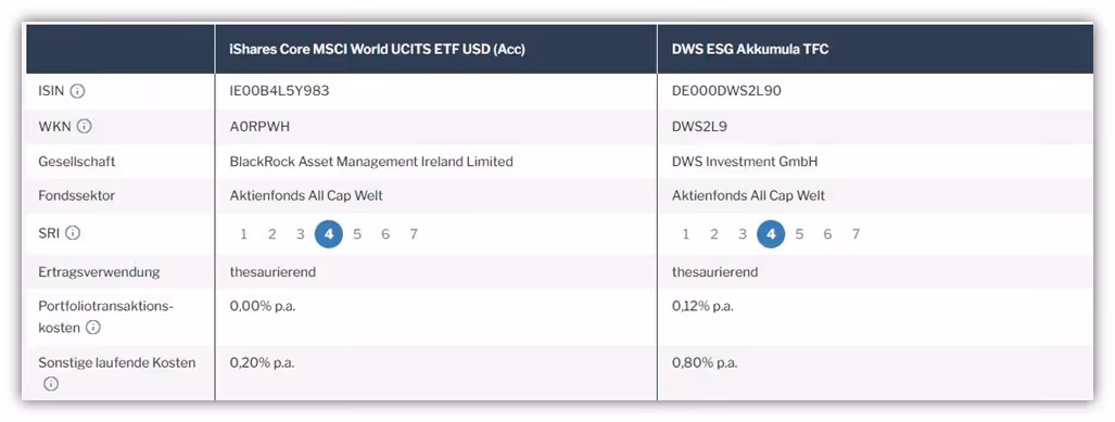 DWS ESG Akkumula TFC vs. MSCI World IShares