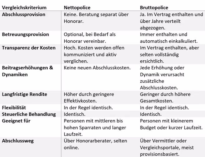 Unterschiede Nettopolice vs. Bruttopolice