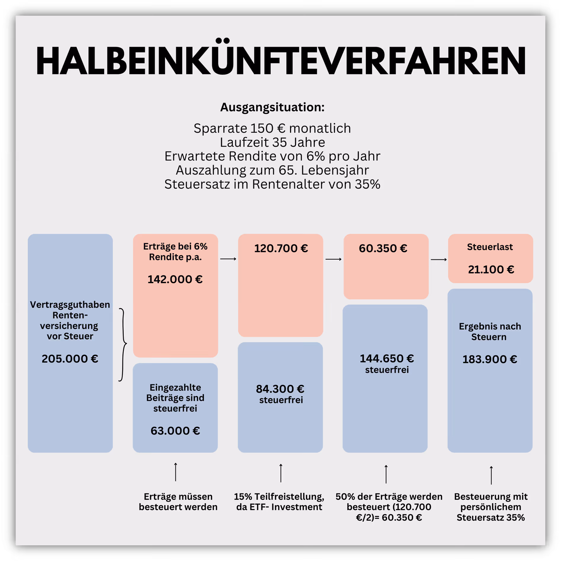 Halbeinkünfteverfahren Beispiel Rentenversicherung