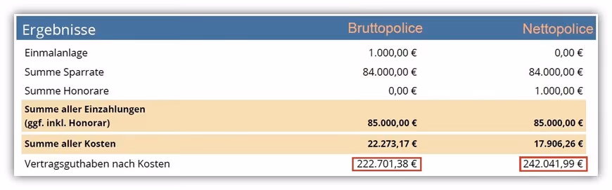 Vergleich Bruttopolice vs. Nettopolice