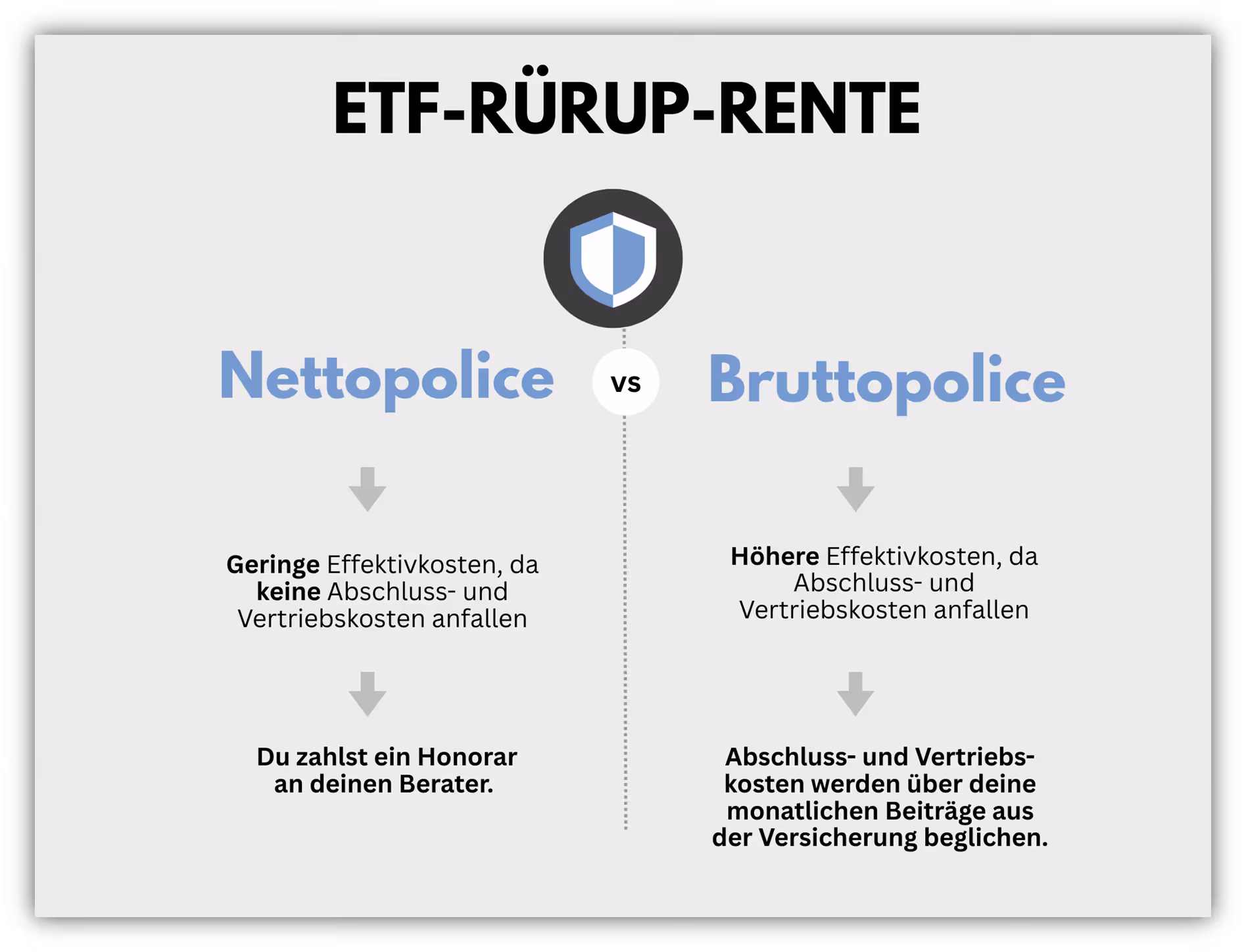 ETF Rürup-Rente (Bruttopolice vs. Nettopolice)