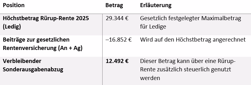 Rürup Rente (Basisrente) Abfindung Einmalzahlung (Zuzahlung) Beispiel Rechnung