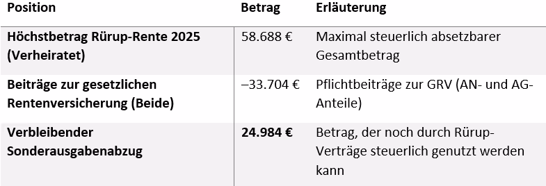 Rürup Rente (Basisrente) Abfindung Einmalzahlung (Zuzahlung) Beispiel Rechnung verheiratet