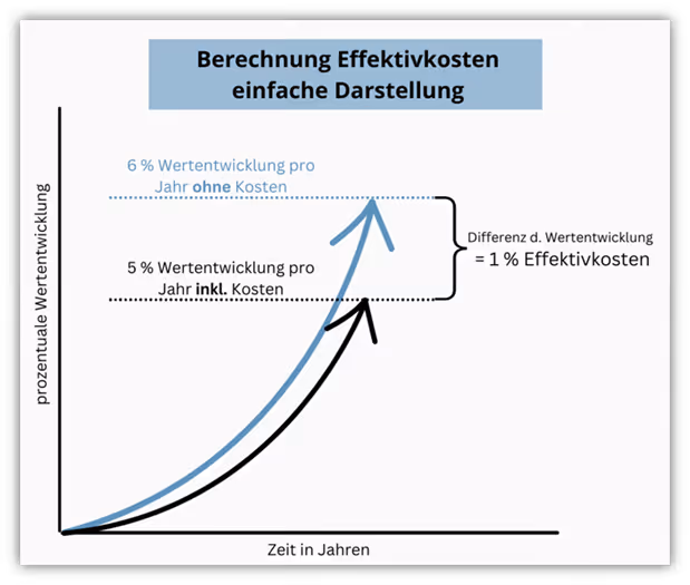 Effektivkosten berechnen