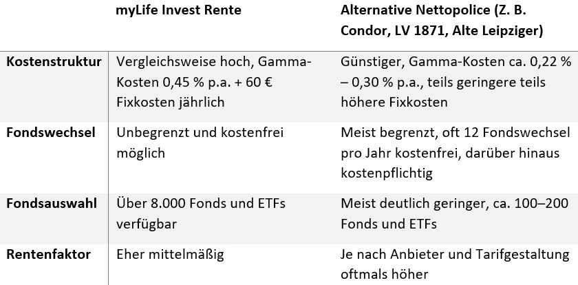 myLife Invest Rente Kosten