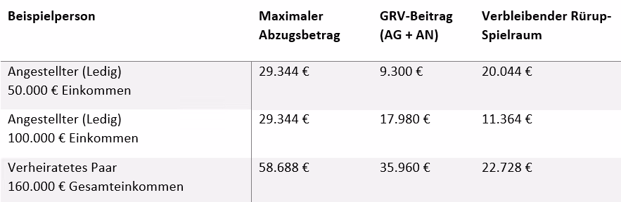 Rürup-Rente Höchstbeitrag