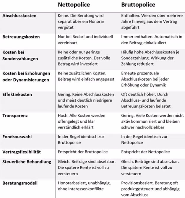 Vorteile und Nachteile Nettopolice vs. Bruttopolice 