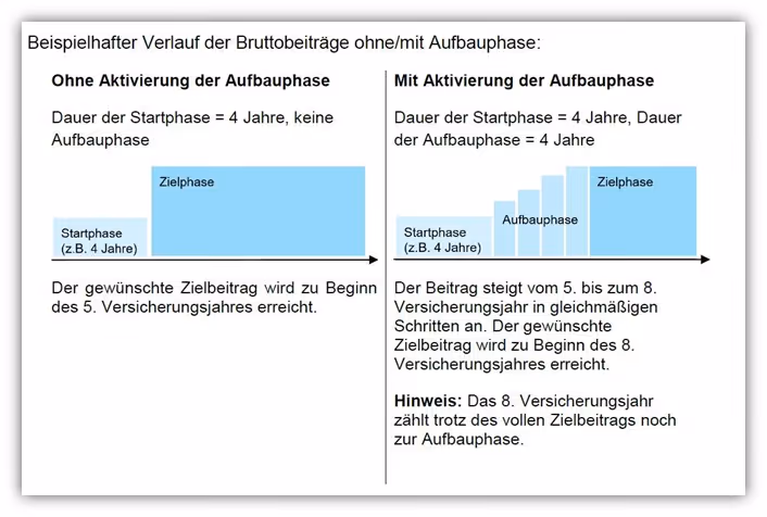 Allianz Basisrente StartUp Invest Aufbauphase