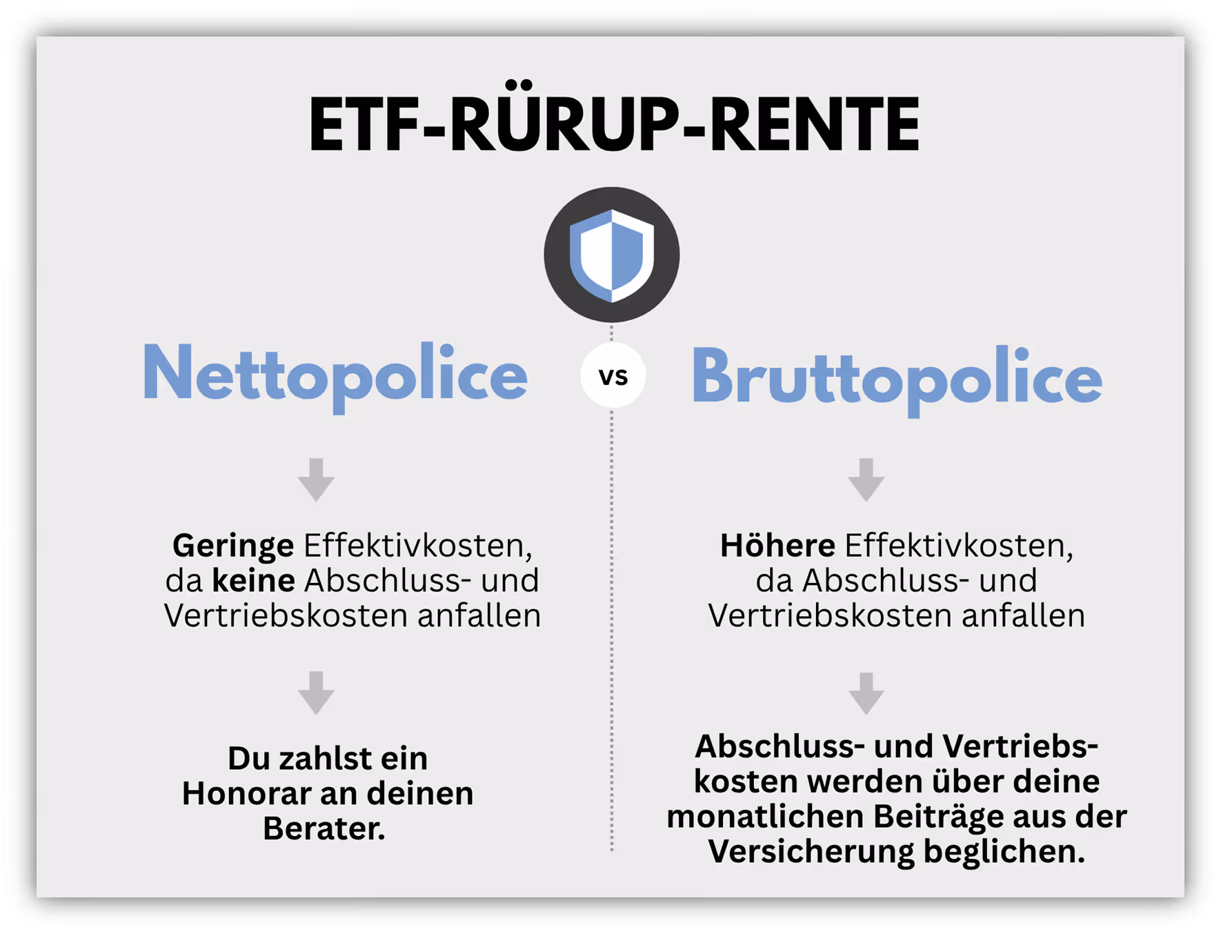 Rürup-Rente Bruttopolice vs. Nettopolice