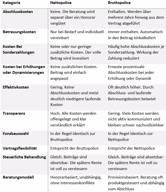 Rürup-Rente Bruttopolice vs. Nettopolice