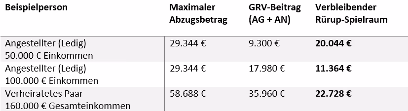 Rürup Rente Steuervorteil berechnen Beispiel