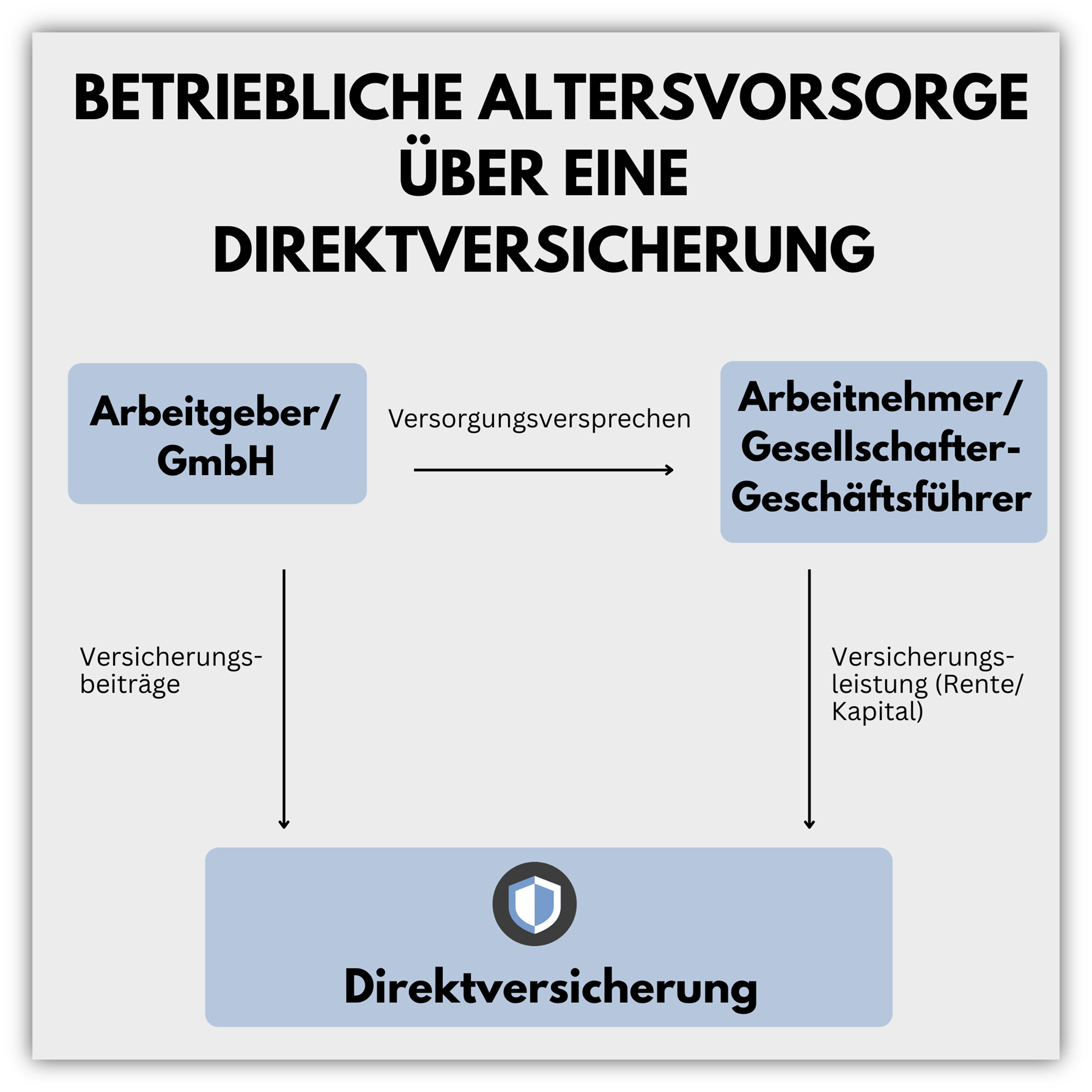 betriebliche Altersvorsorge über eine Direktversicherung