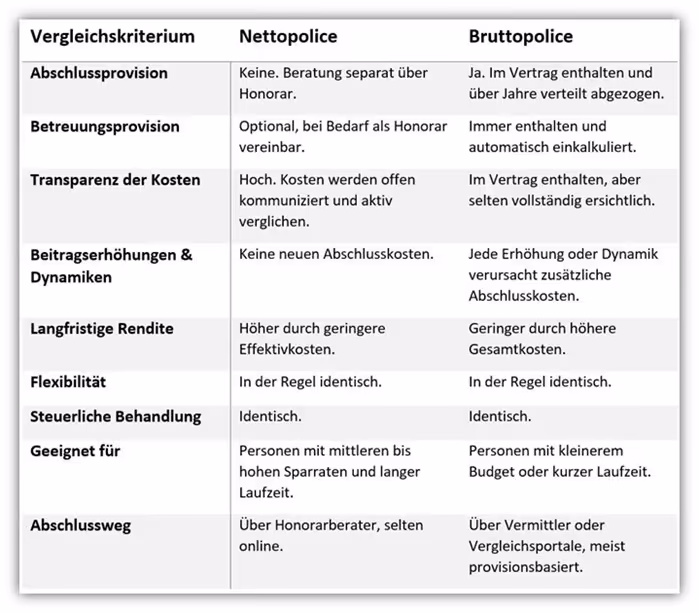 Vergleich Direktversicherung GGF Nettopolice vs. Bruttopolice
