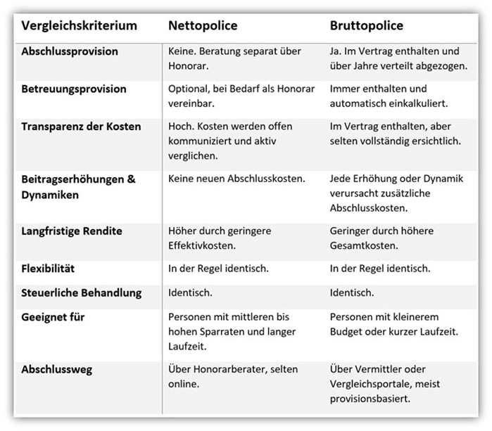 Vergleich Direktversicherung GGF Nettopolice vs. Bruttopolice
