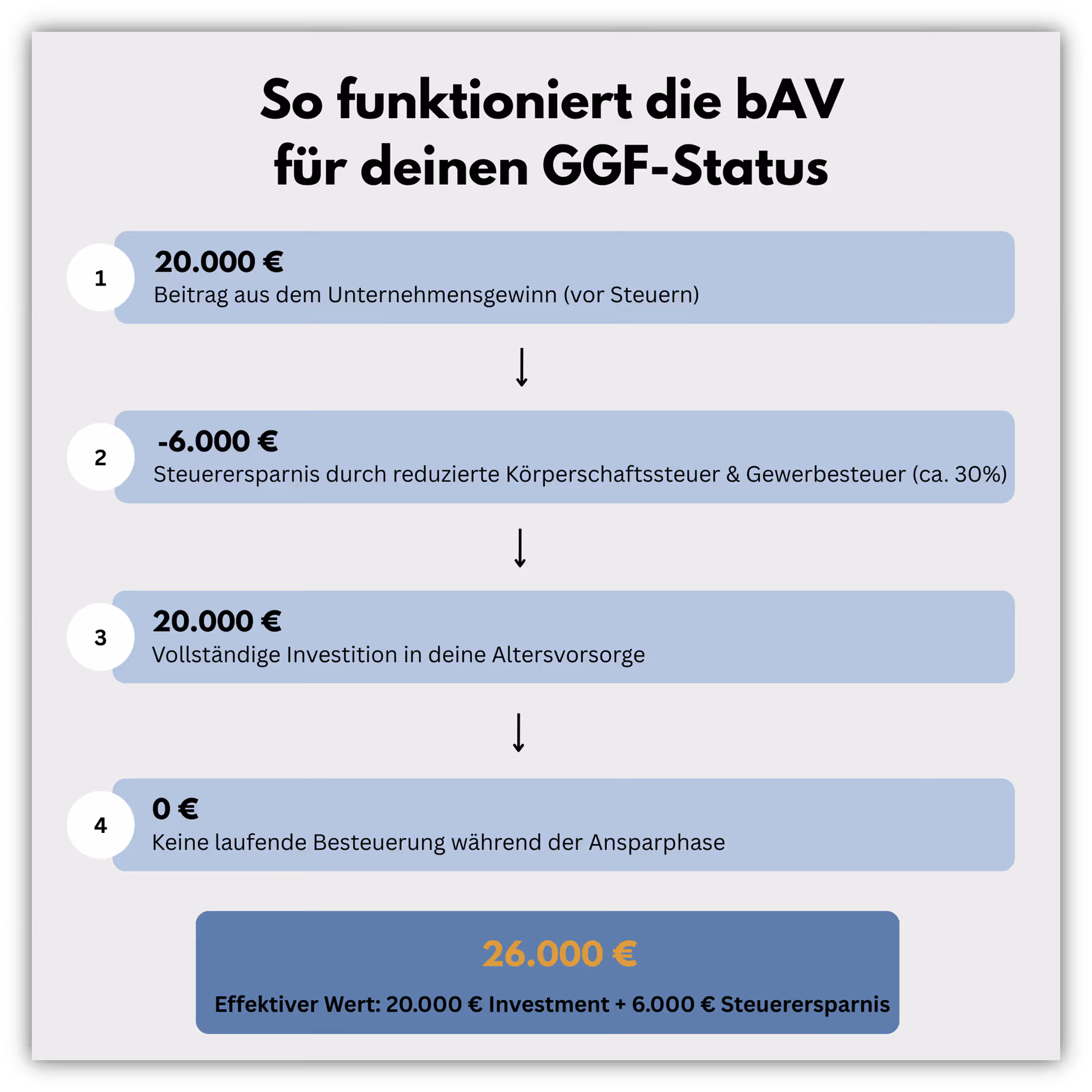 Betriebliche Altersvorsorge für Gesellschafter-Geschäftsführer (GGF) GmbH