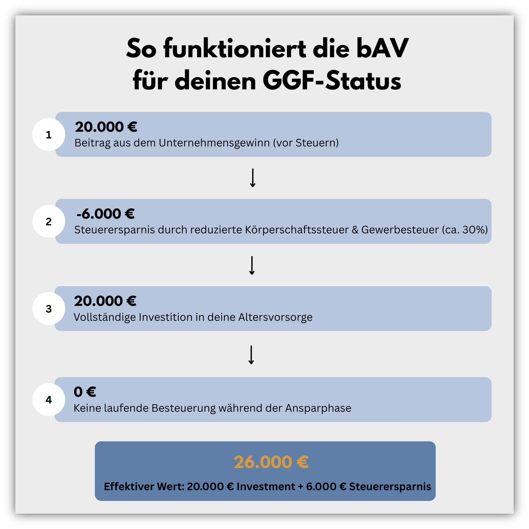 Betriebliche Altersvorsorge für Gesellschafter-Geschäftsführer (GGF) GmbH