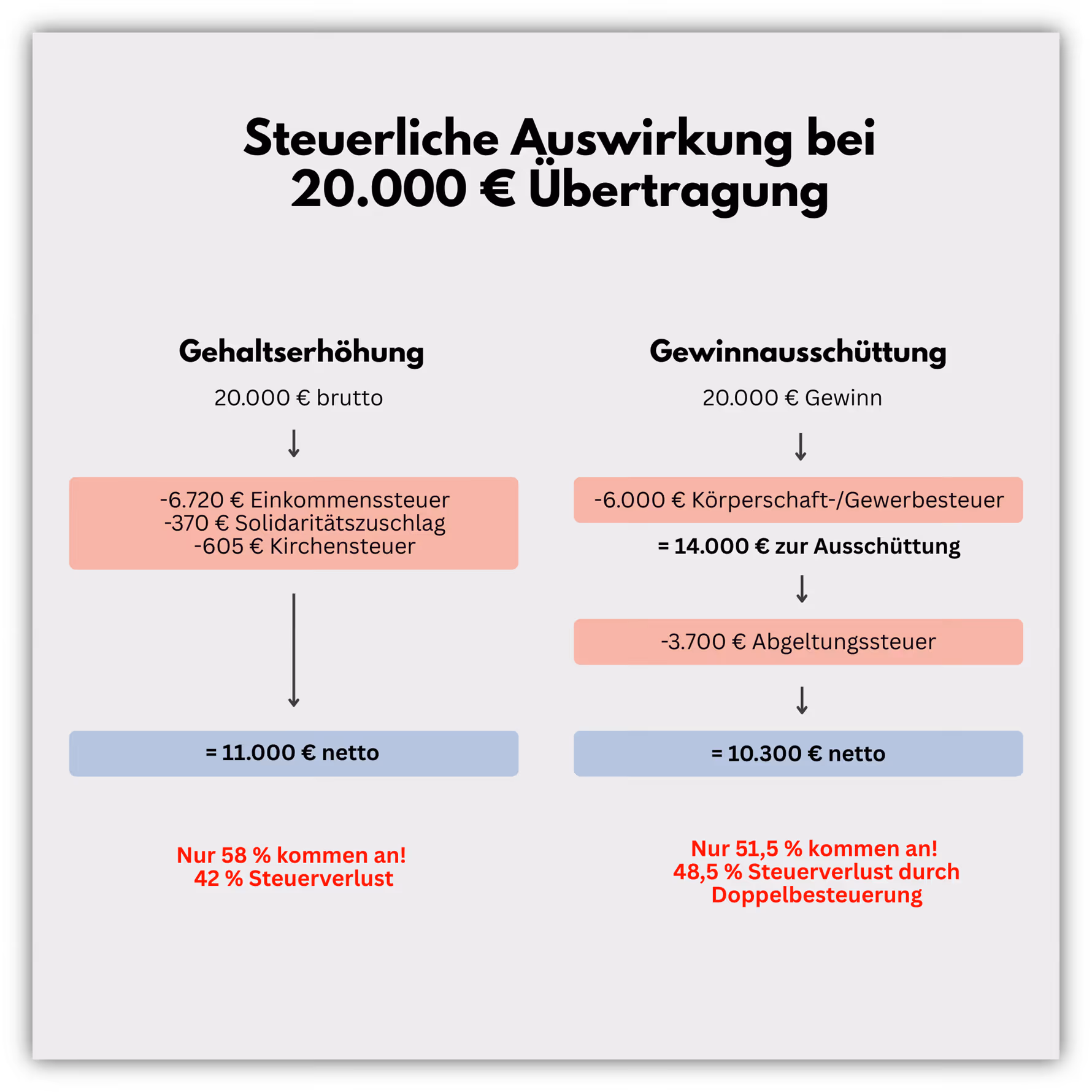 Firmenvermögen in Privatvermögen umwandeln als GGF Gesellschafter-Geschäftsführer (Gehaltserhöhung vs. Gewinnausschüttung)