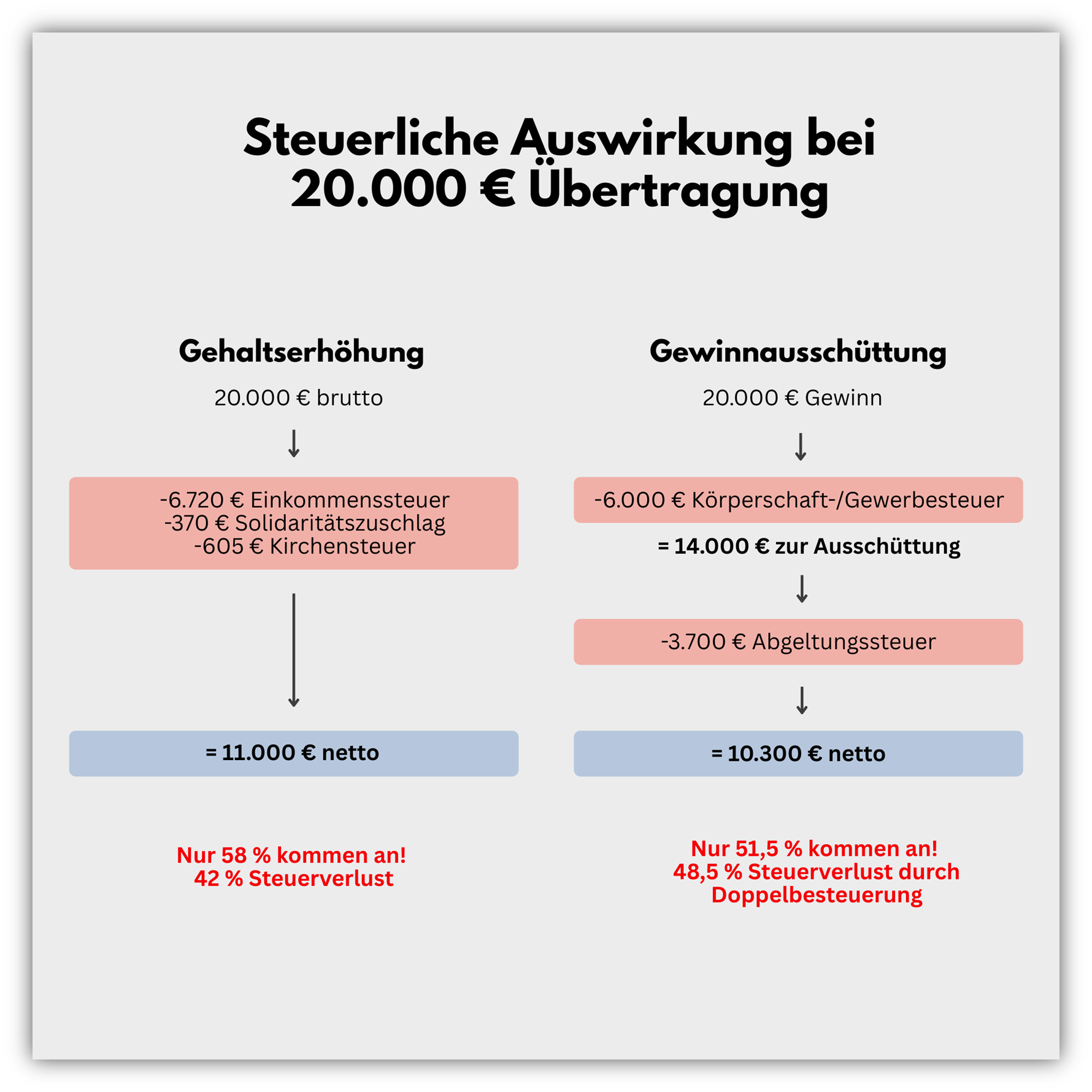 Firmenvermögen in Privatvermögen umwandeln als GGF Gesellschafter-Geschäftsführer (Gehaltserhöhung vs. Gewinnausschüttung)