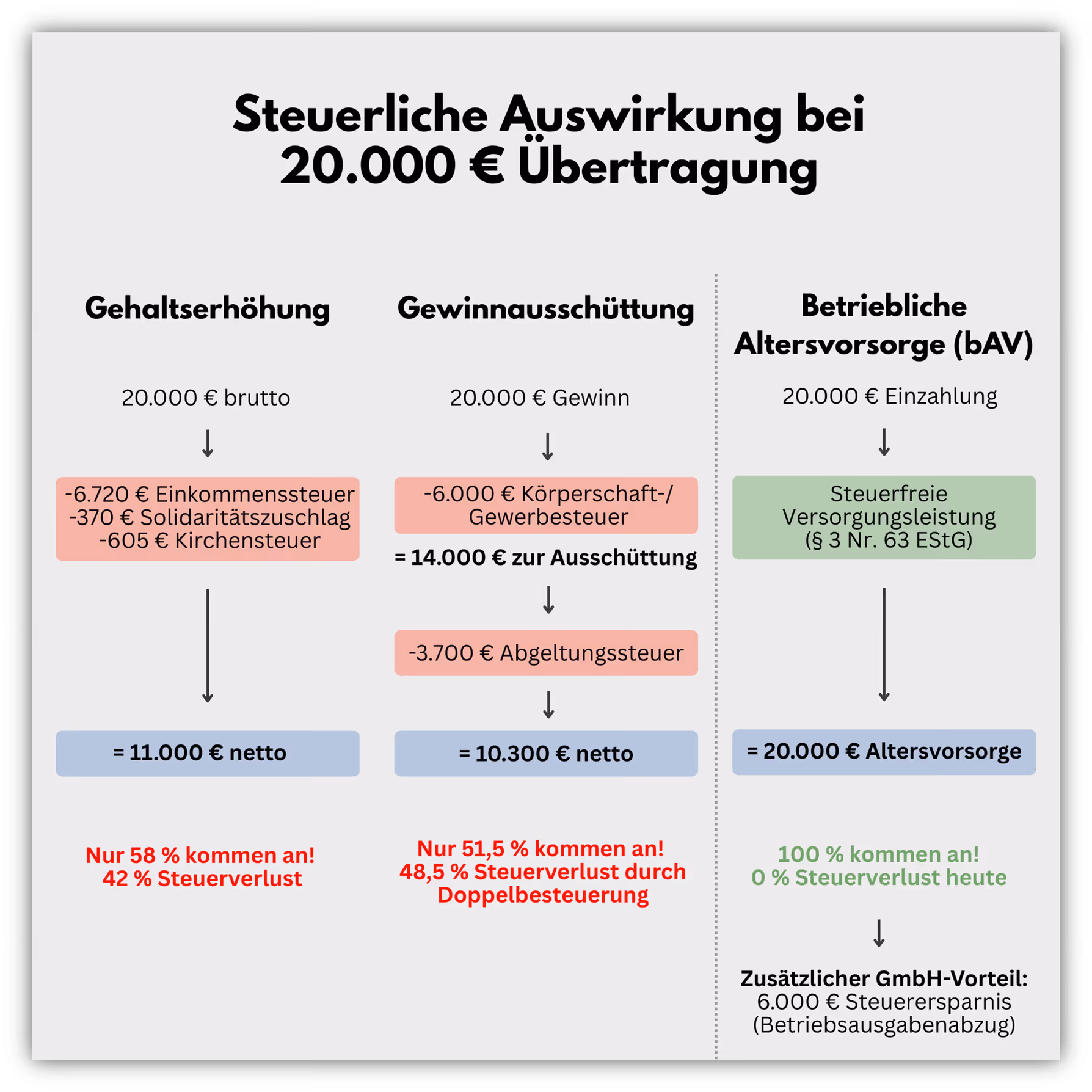 Gehaltserhöhung vs. Gewinnausschüttung vs. Betriebliche Altersvorsorge 