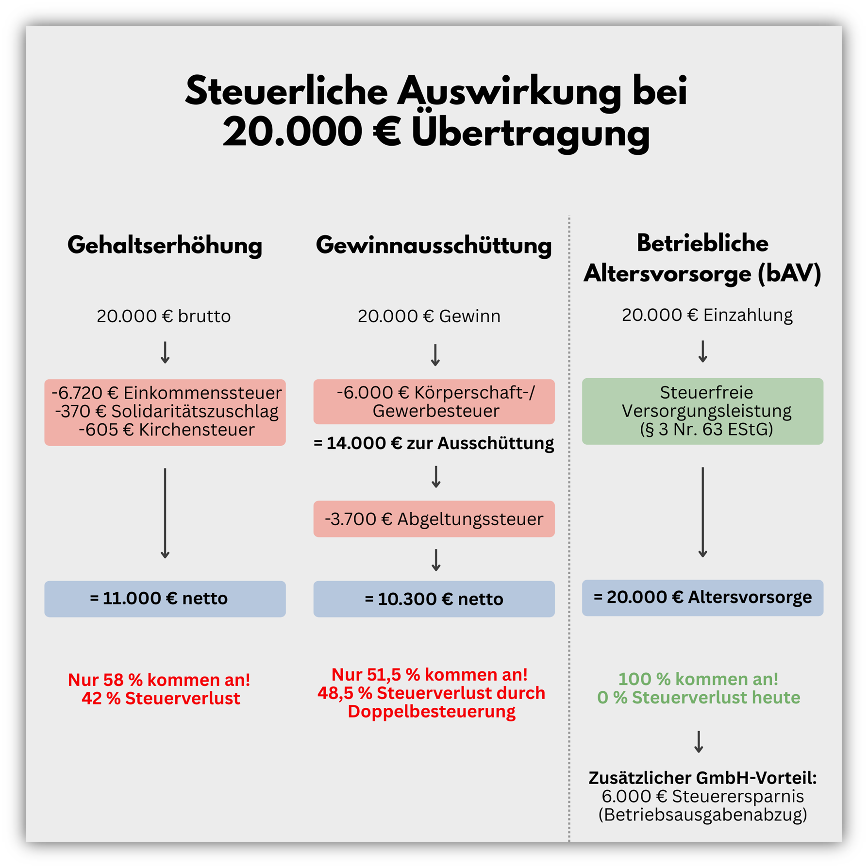 Gehaltserhöhung vs. Gewinnausschüttung vs. Betriebliche Altersvorsorge 