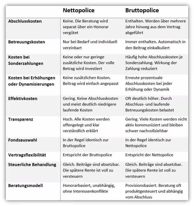 ETF-Direktversicherung Nettopolice vs. Bruttopolice