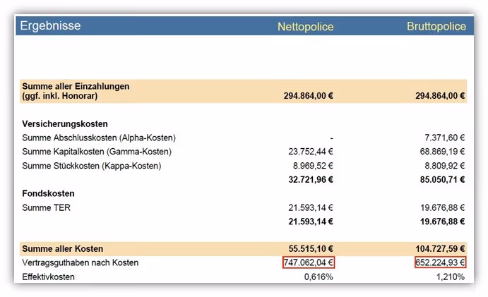 ETF-Direktversicherung Vergleich Nettopolice vs. Bruttopolice