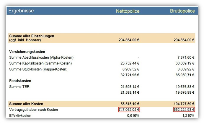 ETF-Direktversicherung Vergleich Nettopolice vs. Bruttopolice