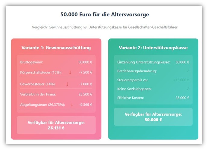 Gewinnausschüttung vs. Betriebliche Altersvorsorge