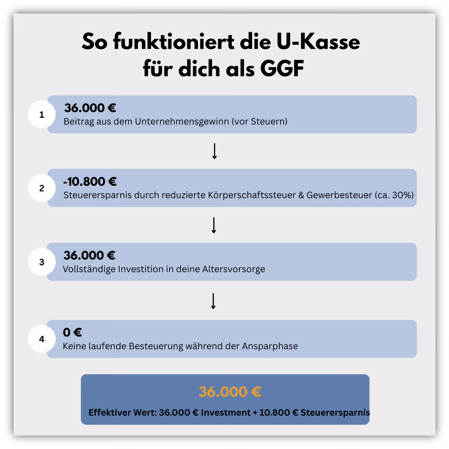 Unterstützungskasse Vorteile der U-Kasse für GGF