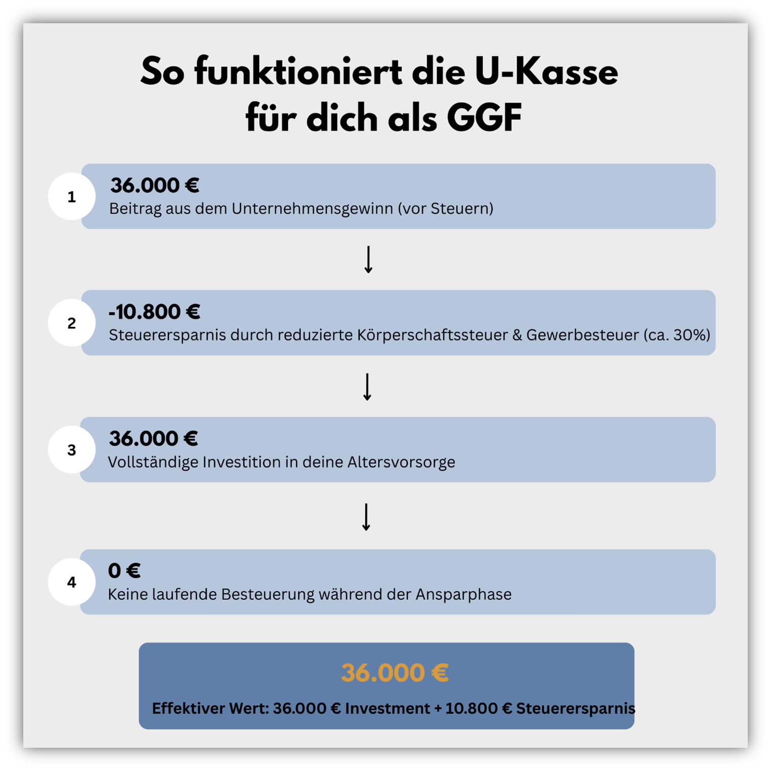 Unterstützungskasse Vorteile der U-Kasse für GGF