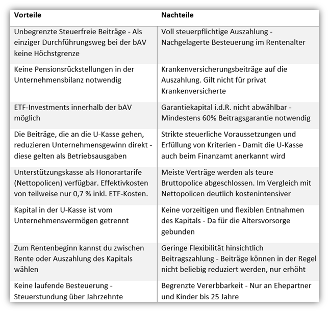 Unterstützungskasse (U-Kasse) Vorteile und Nachteile