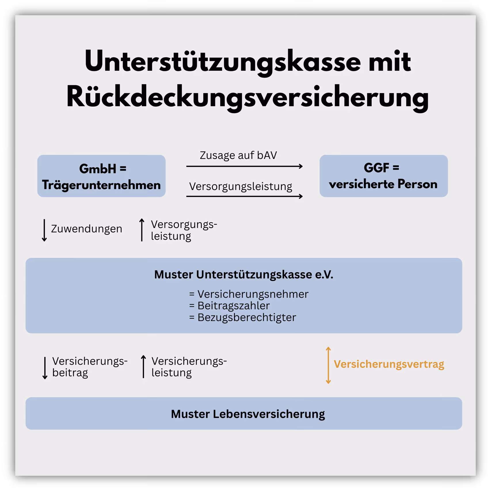 Unterstützungskasse Beispiel 