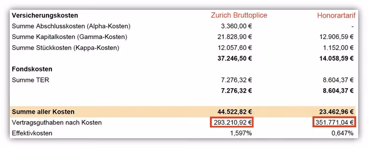 Rürup-Rente Zurich Test und Erfahrung