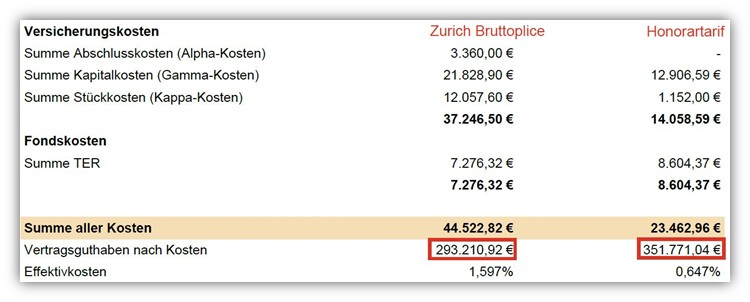 Rürup-Rente Zurich Test und Erfahrung