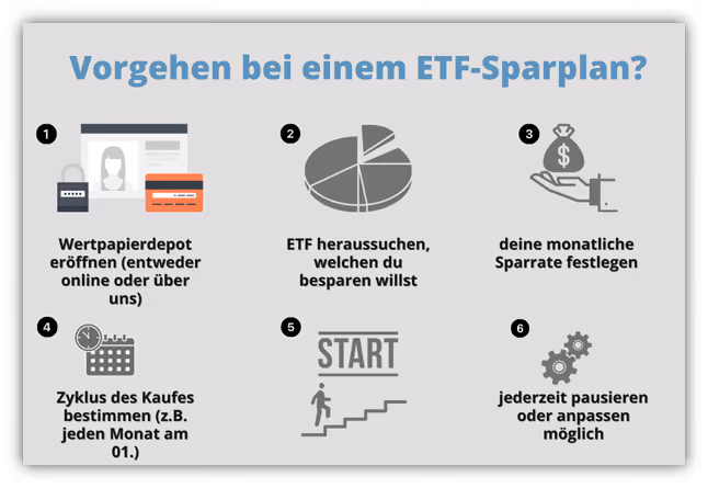 Wie richte ich einen ETF-Sparplan ein?